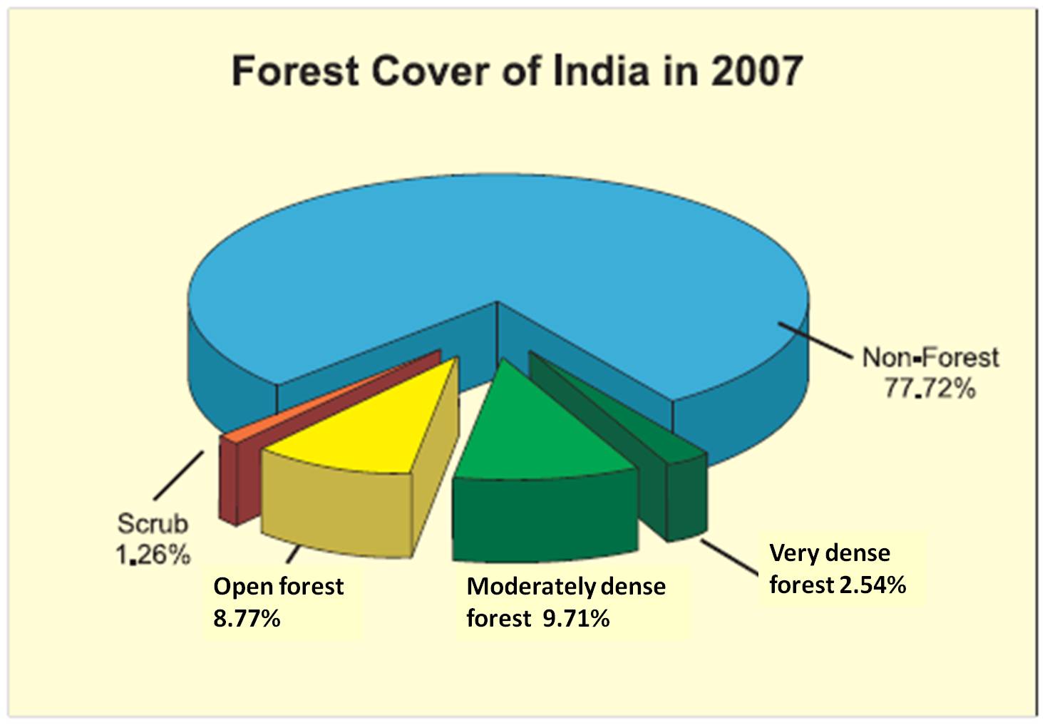 Indian Forest Cover – Introduction Of Forest Inventory In India | For ...