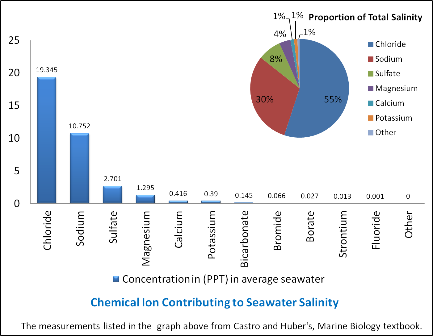 Chemical Ion Contributing to Seawater Salinity