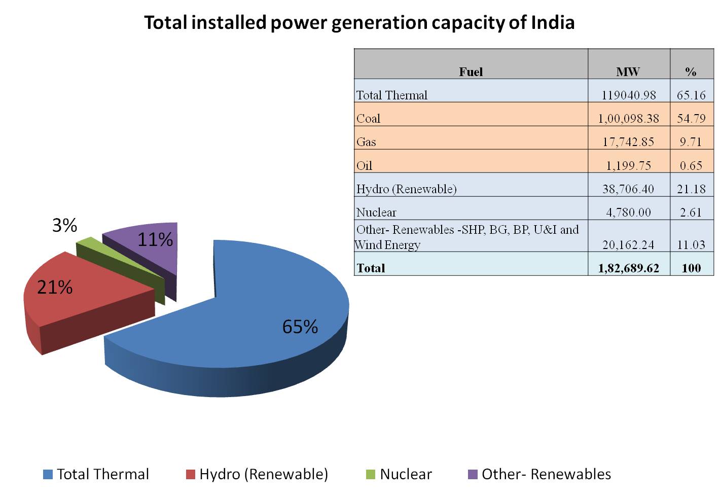 Indian Electricity Scenario For the Changing