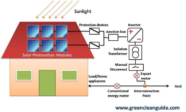 Solar PV rooftop single line diagram-Feed in metering