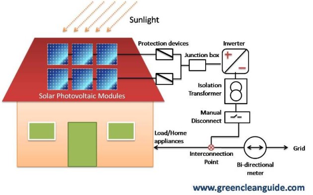 Solar rooftop connecting diagram-Net metering