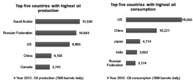 Oil production verses consumption