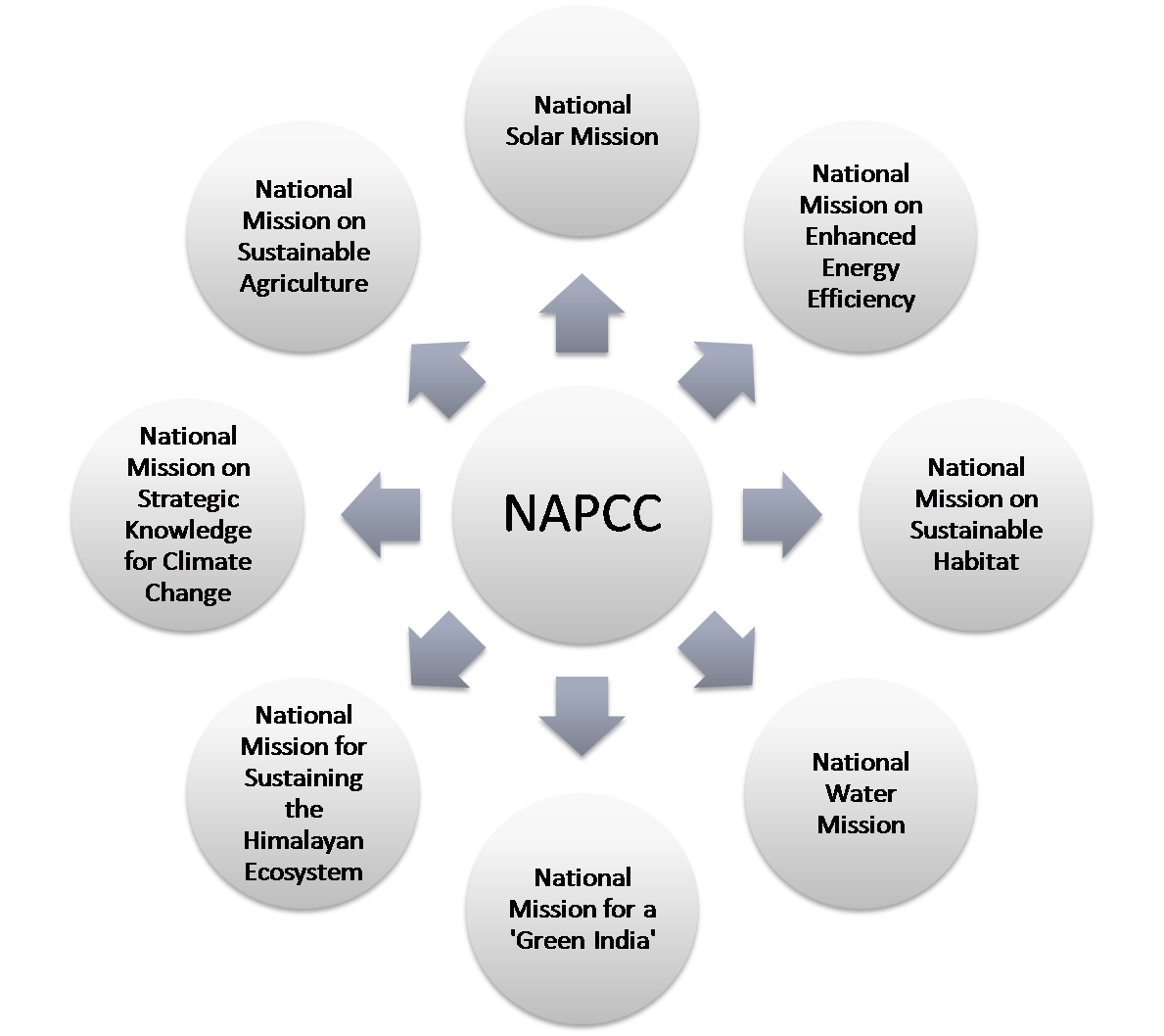 Eight missions under the National Action Plan on Climate Change