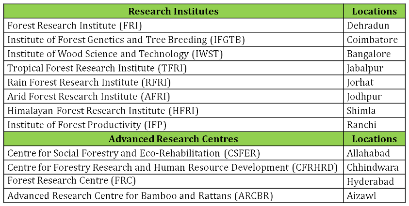 ICFRE-Institutions