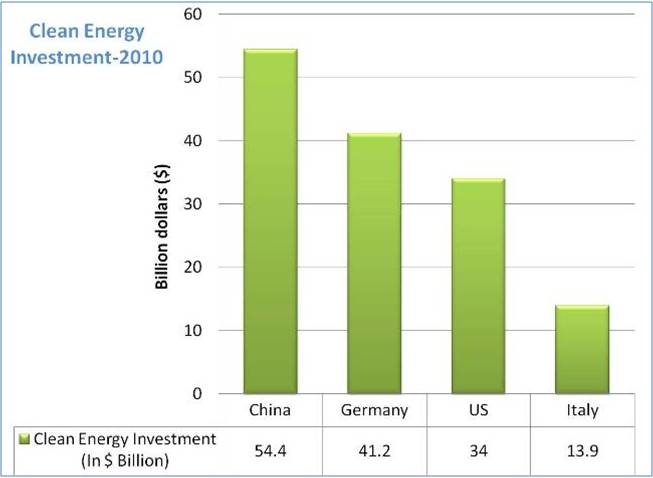 Clean Investment graph