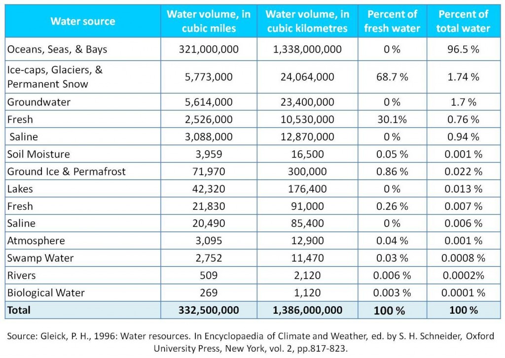 Detail estimate on global water availability