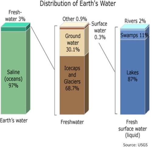 Earth water distribution