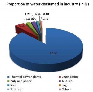 Total water consumed by the Indian industry