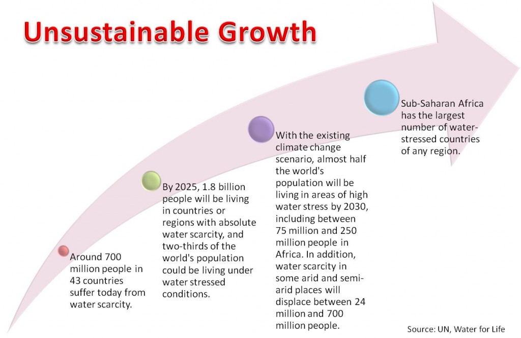 Water scarcity growth