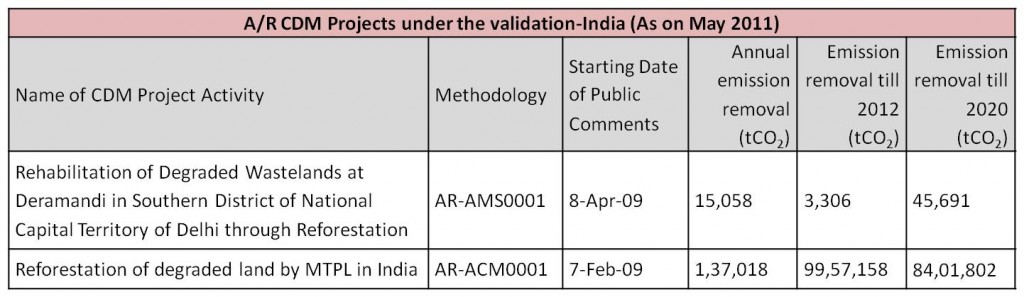 AR CDM Projects under the validation-India -As on May 2011