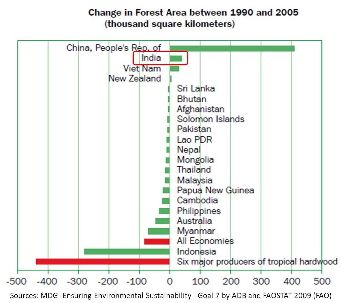Change in Forest Area between 1990 and 2005 in thousand square kilometers
