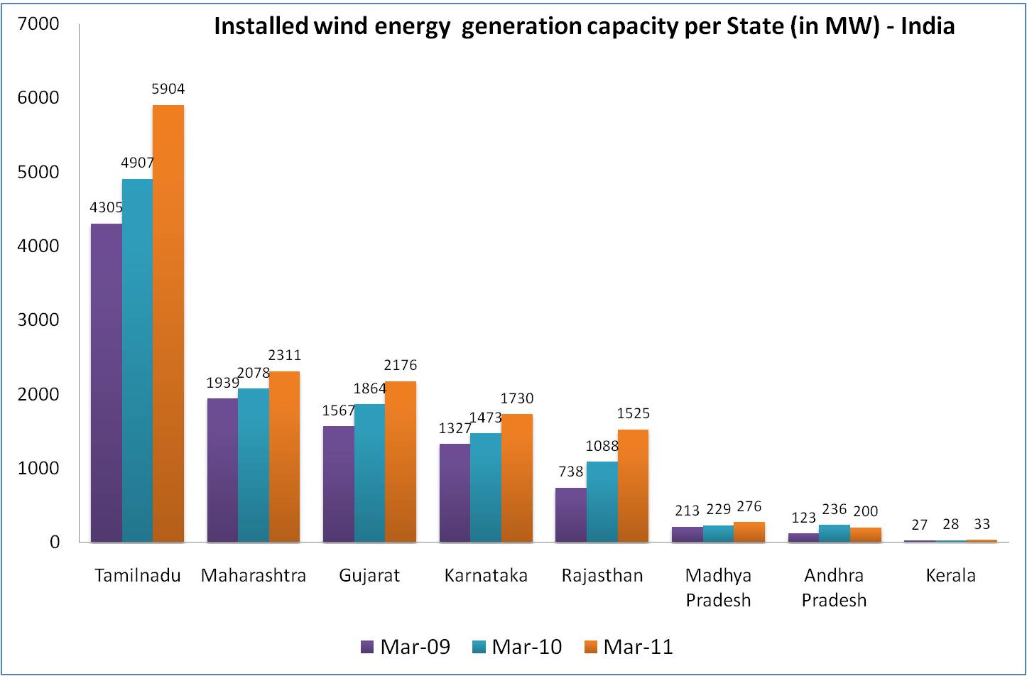 Indian wind energy scenario_Installed Wind Capacity per state