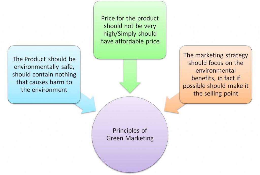 Principles of Green Marketing