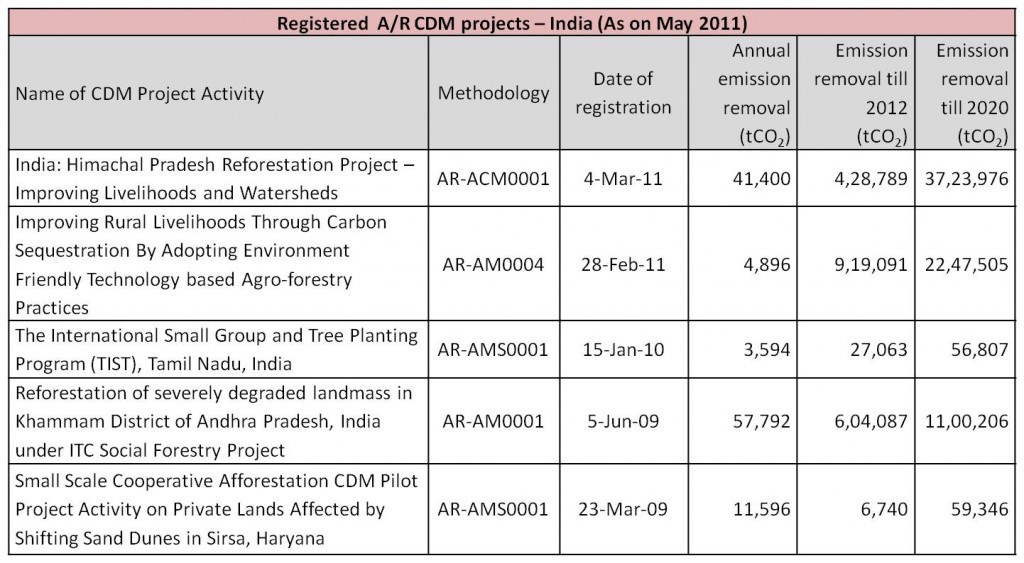 Registered AR CDM projects – India- As on May 2011