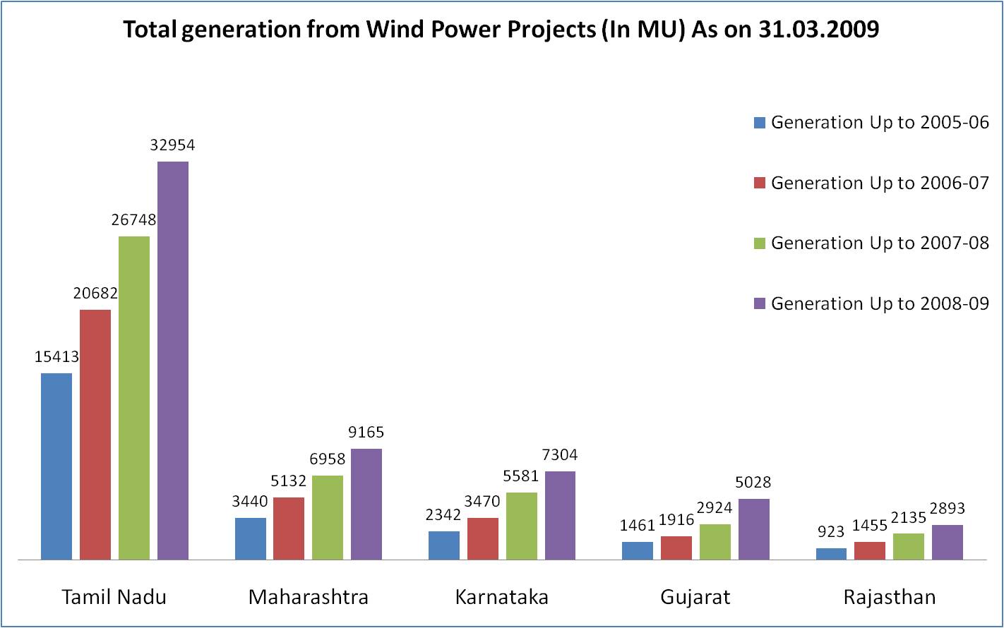 Total generation from Wind Power Projects _Top five States of India