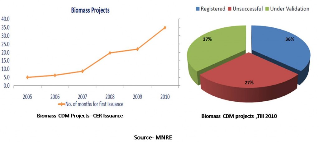 Biomass CDM projects -India