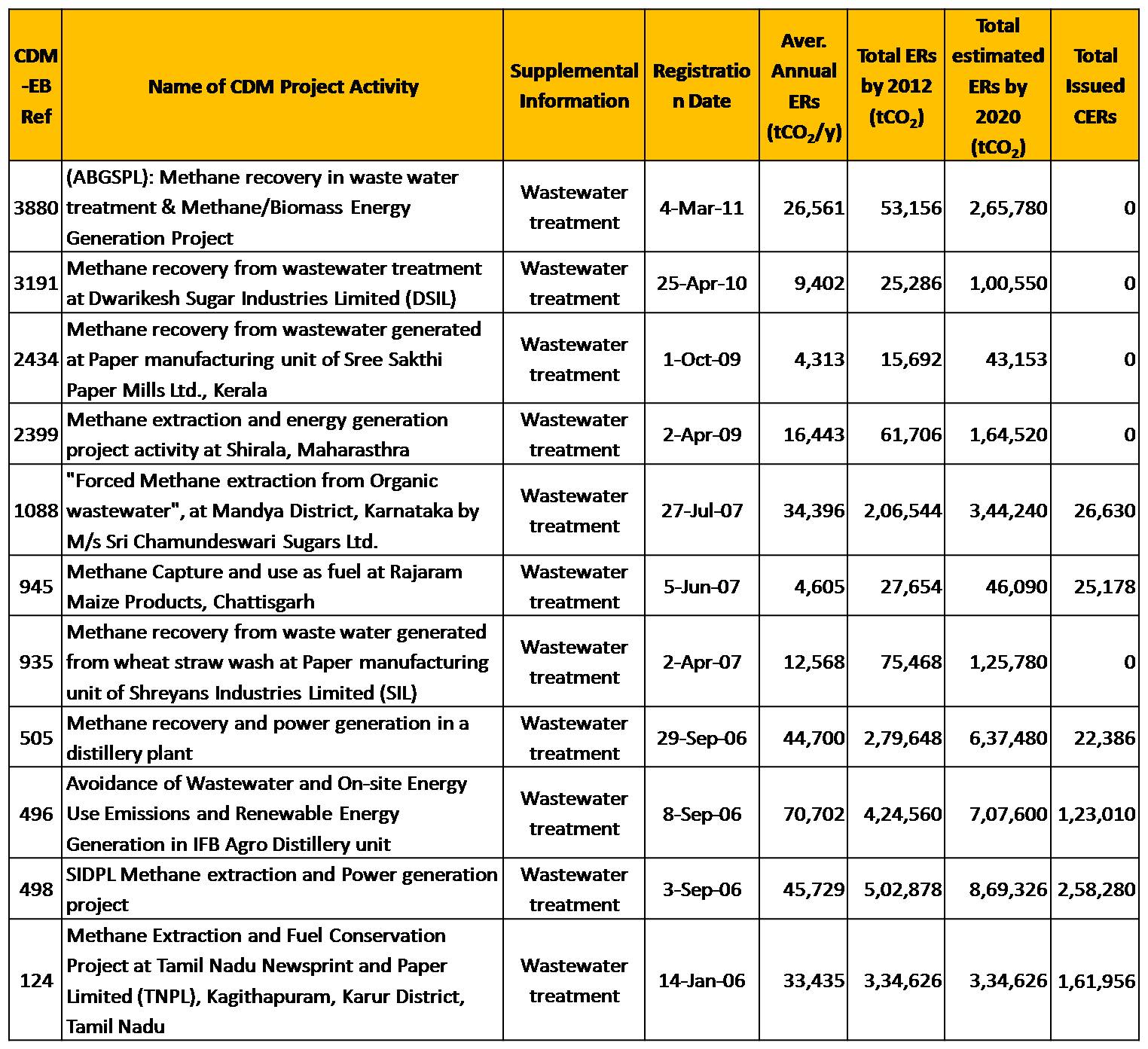 Indian registred CDM projects in water water treatment category_methane capture and utilization