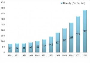 Population density graph_Census 2011