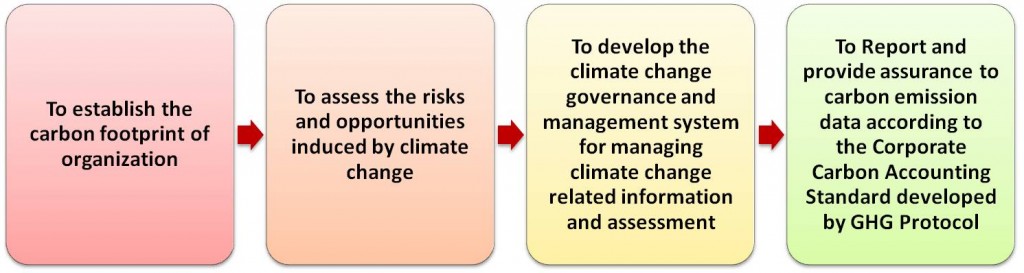 How CDP help your organization to manage climate related risks?