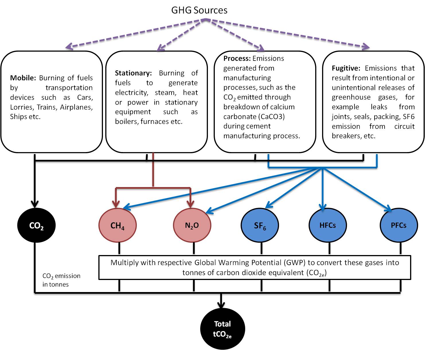 GHG, CO2, CO2e and Carbon: What do all these terms mean?