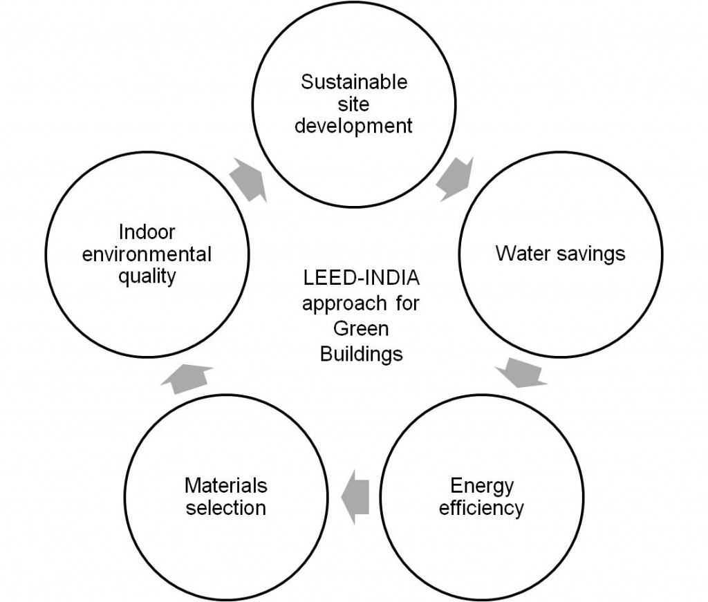 LEED-INDIA approach for Green Buildings