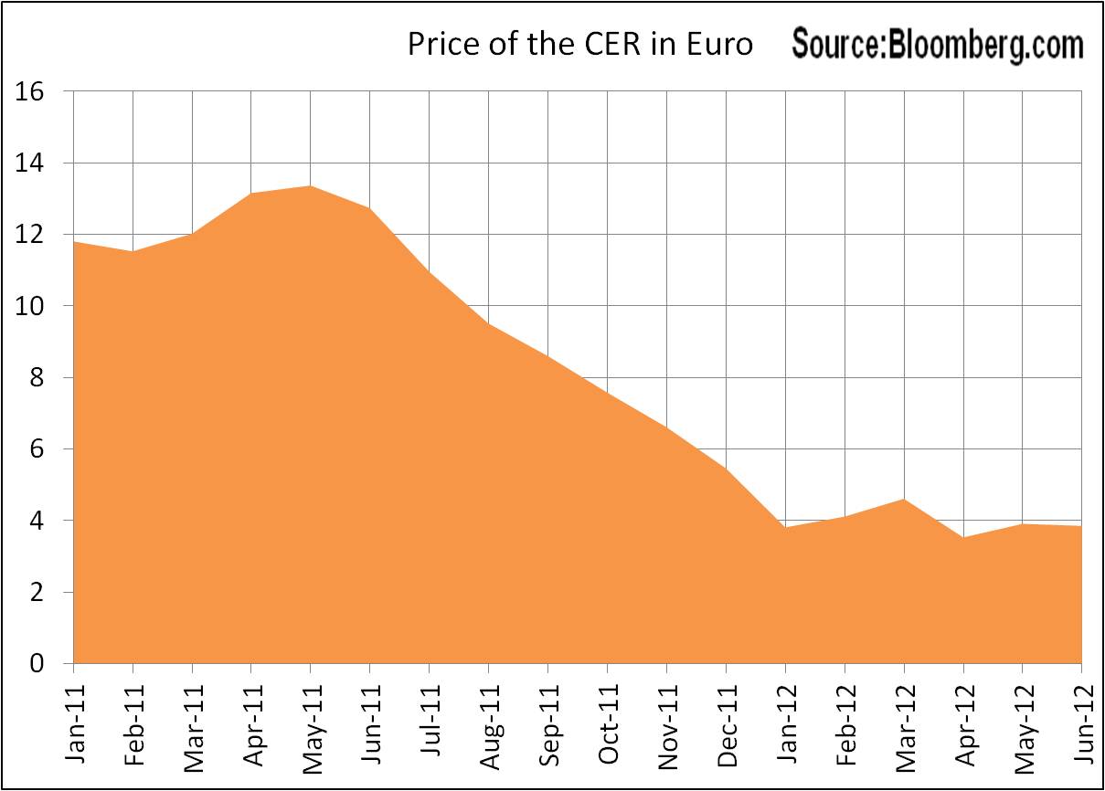 Price of the CER in Euro