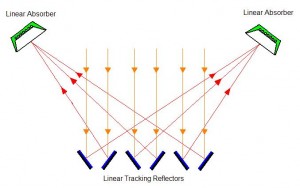 Linear Fresnel Reflector