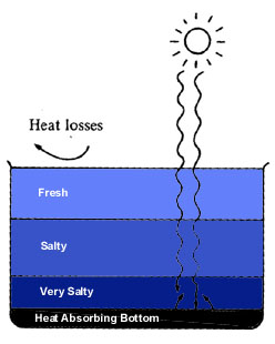 Solar pond