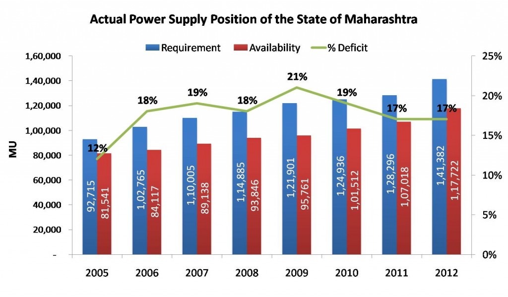 Actual Power Supply Position of the State of Maharashtra