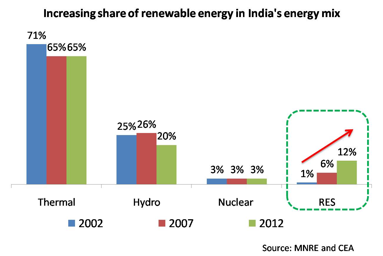 Increasing share of renewable energy in Indias energy mix
