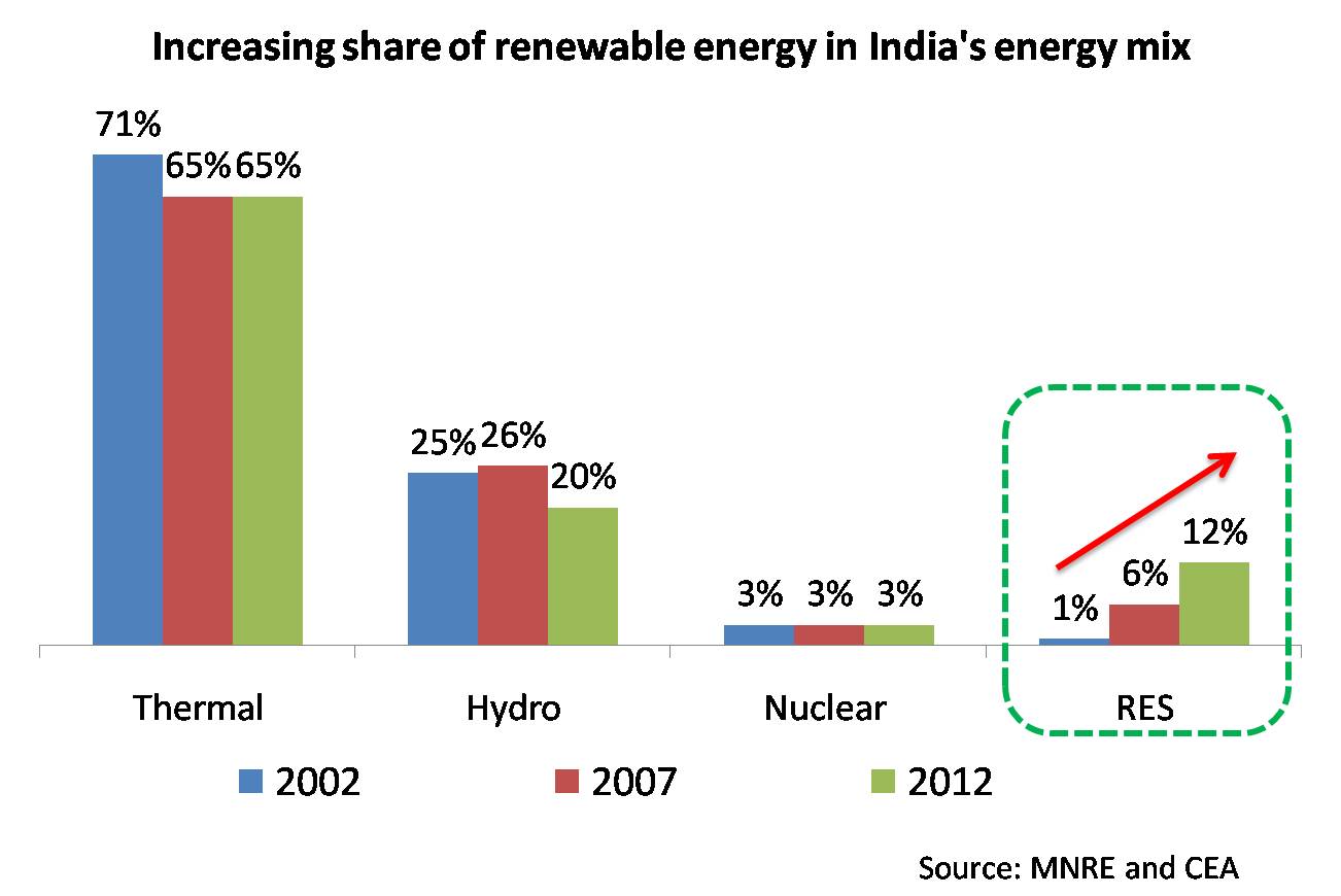 marching-towards-sustainable-growth-renewable-energy-scenario-in