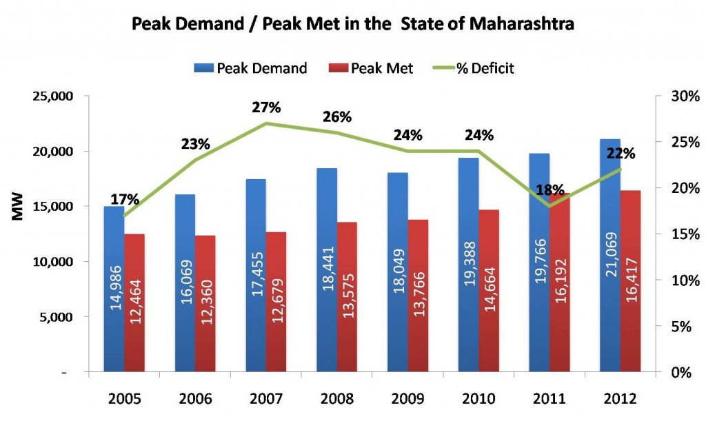 Peak Demand_Peak Met in the  State of Maharashtra