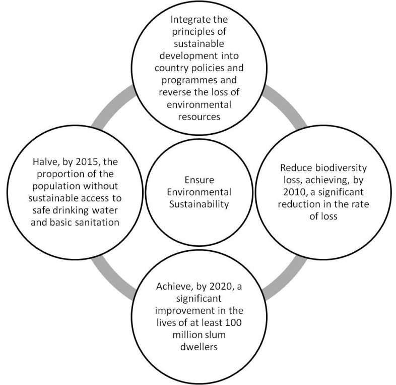 Emphasis On Forest Conservation And Management Under The Mdg 7 Ensure Environmental 0270