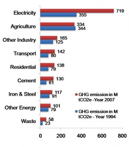 Indias GHG emission