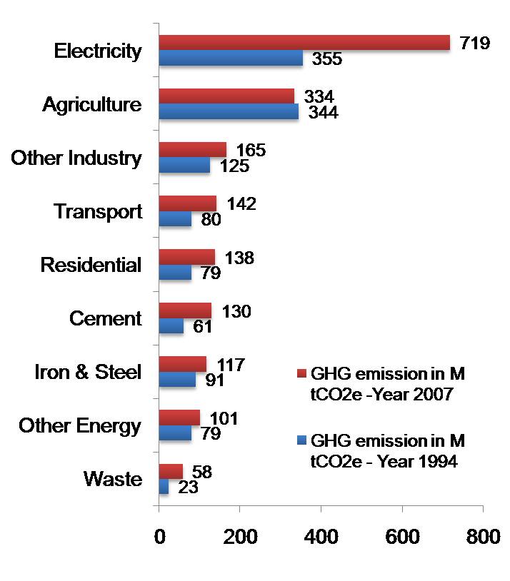 Indias GHG emission