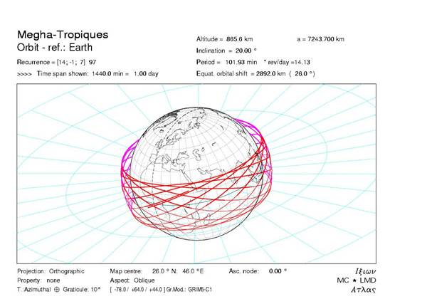 Megha-tropiques orbit for a 1-day period (Source:http://meghatropiques.ipsl.polytechnique.fr/)