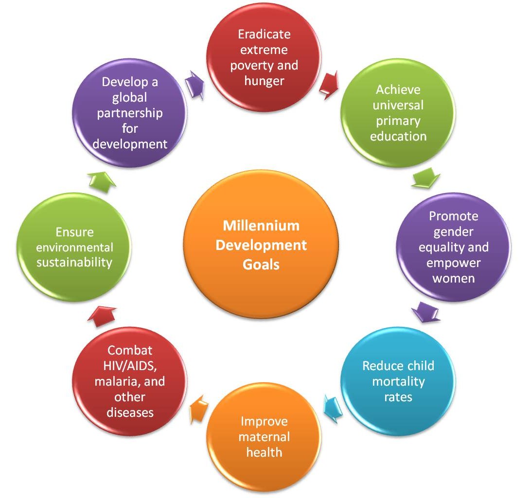 Quick facts about Millennium Development Goals Mdgs