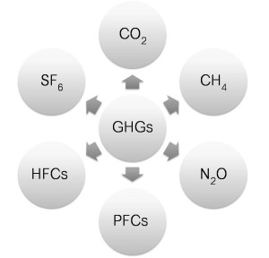 Six Green House Gases