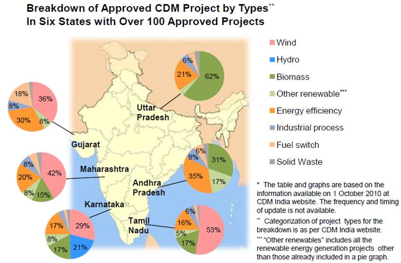 Statewise registered CDM project in India