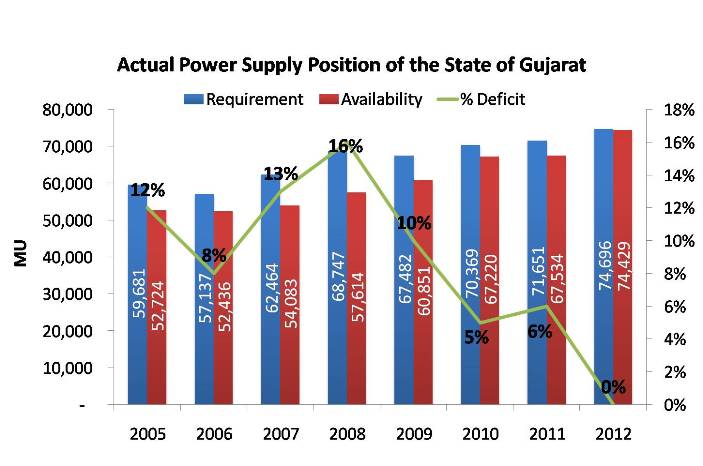 Actual Power Supply Position of the State of Gujarat