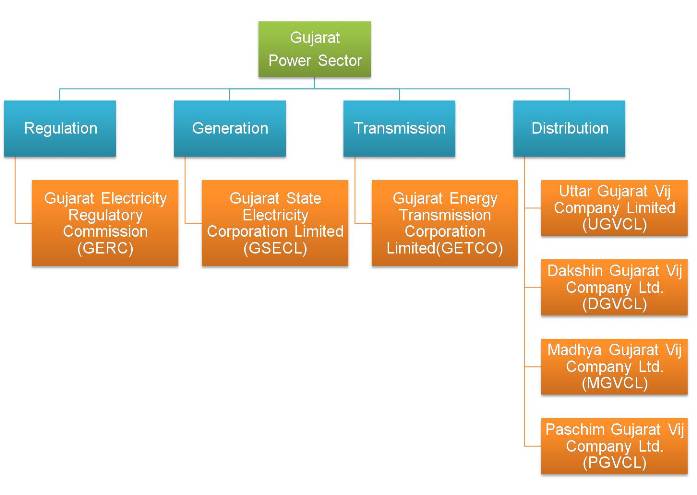 Institutional structure of power sector in Gujarat