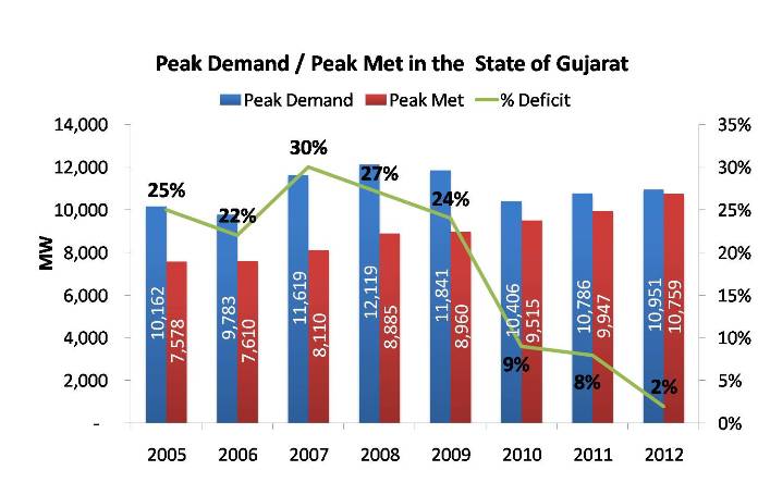 Peak Demand and Peak Met in the  State of Gujarat