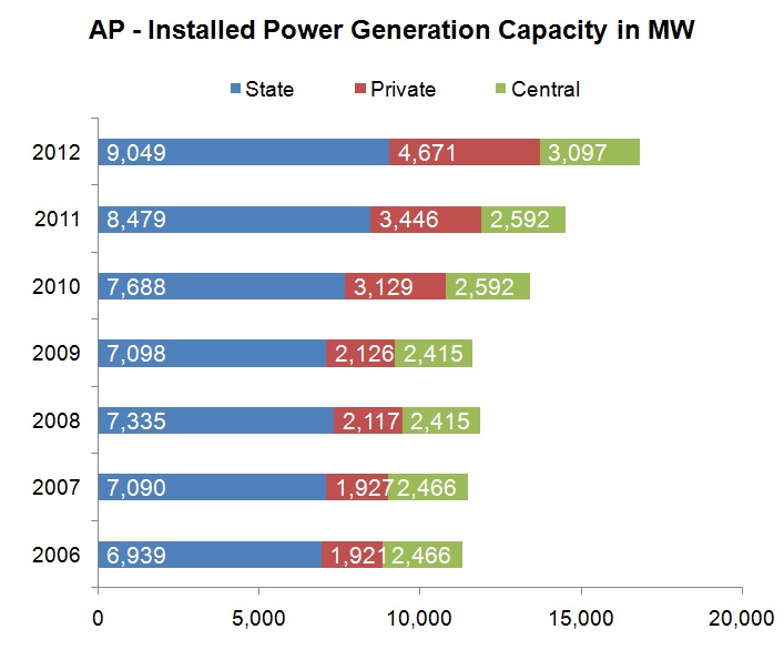 Installed Power Generation Capacity of Andhra Pradesh