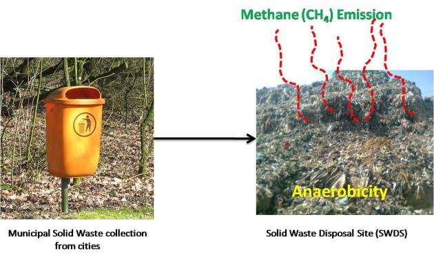Methane emission from Solid Waste Disposal Site