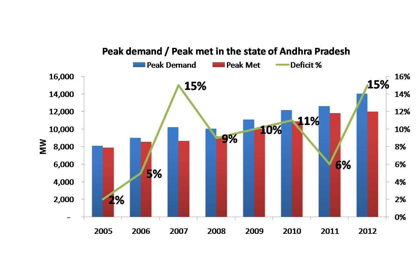 Peak demand deficit for electricity in Andhra Pradesh