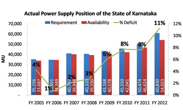 Actual Power Supply Position of the State of Karnataka