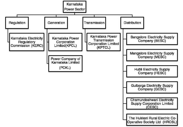 Institutional structure of the power sector in Karnataka