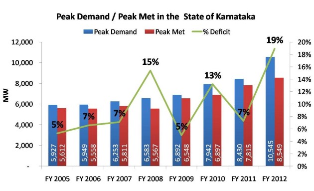 Peak Demand and Peak Met in the State of Karnataka