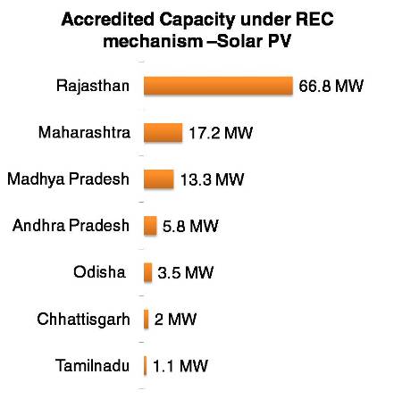 Accredited Capacity under REC mechanism –Solar PV