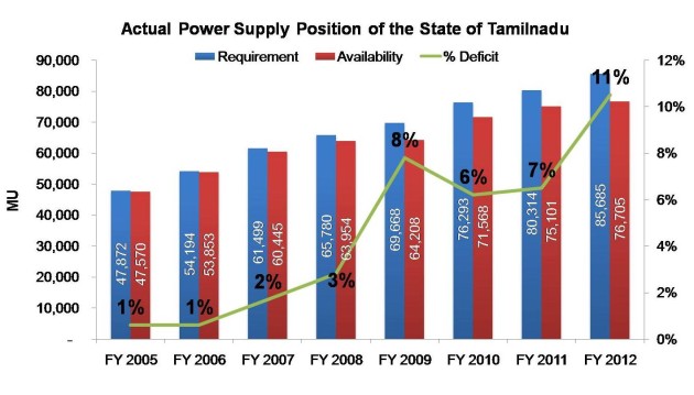 Actual Power Supply Position of the State of Tamilnadu